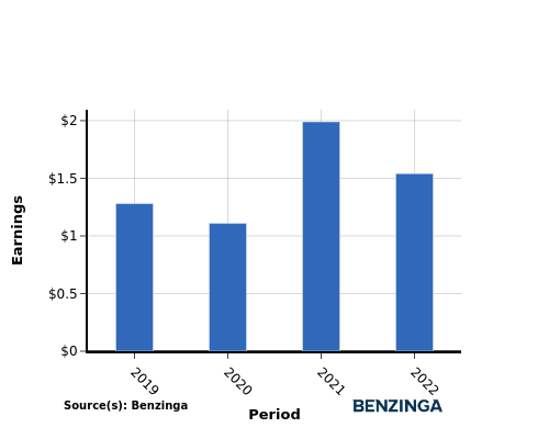 earning chart graph