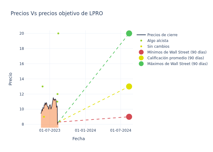 price target chart