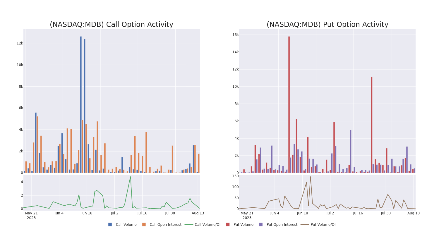 Options Call Chart