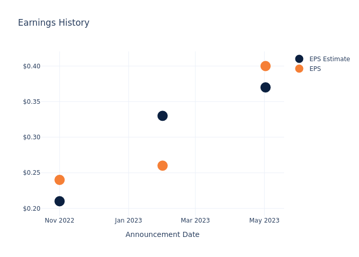 eps graph