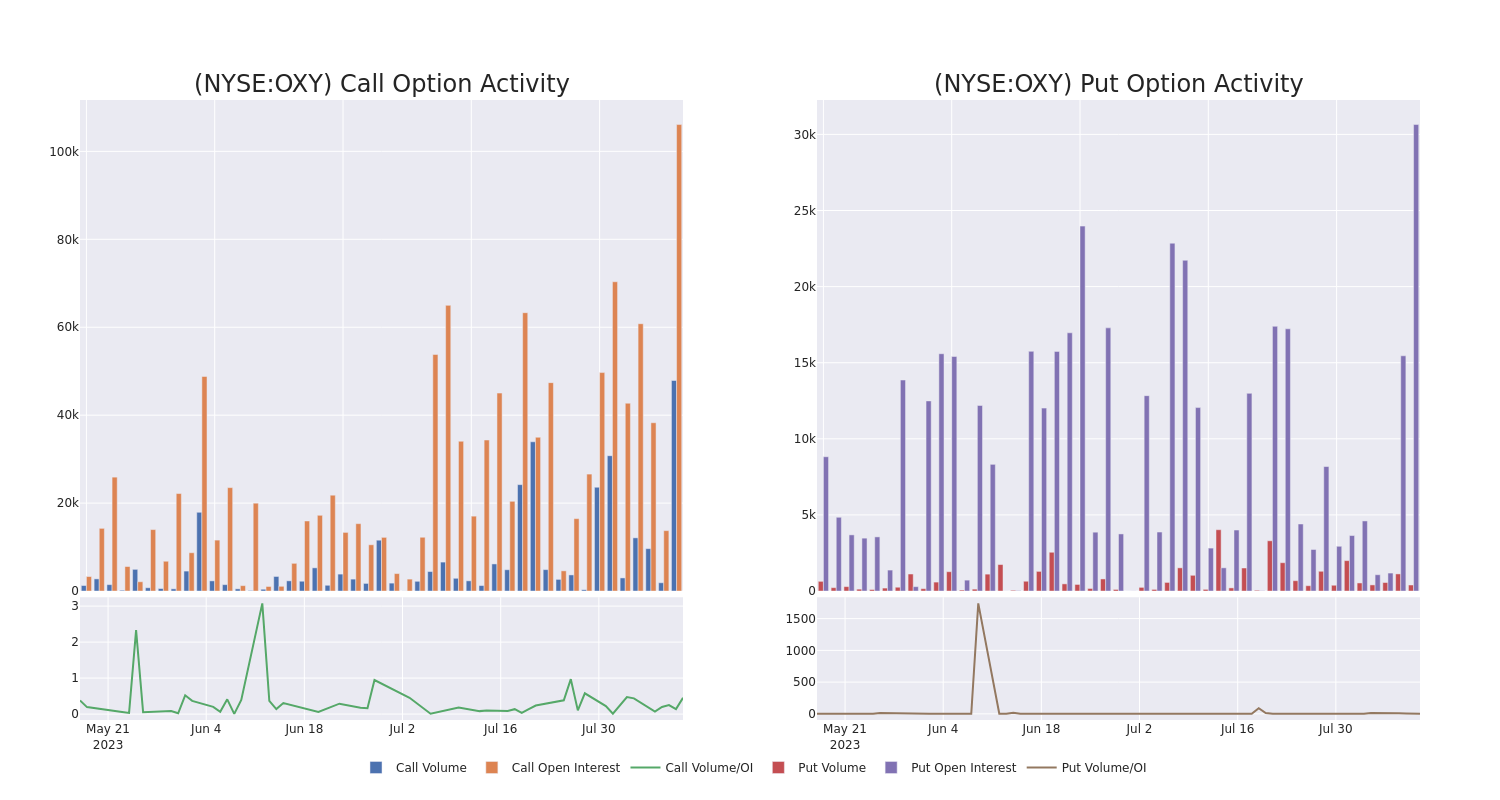 Options Call Chart