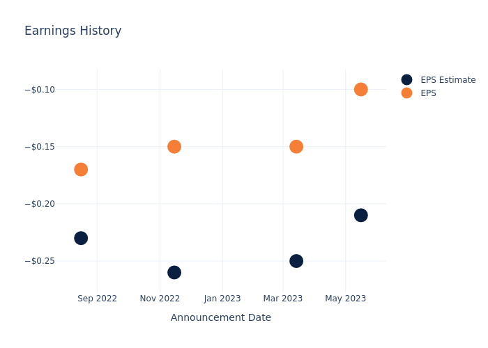 eps graph