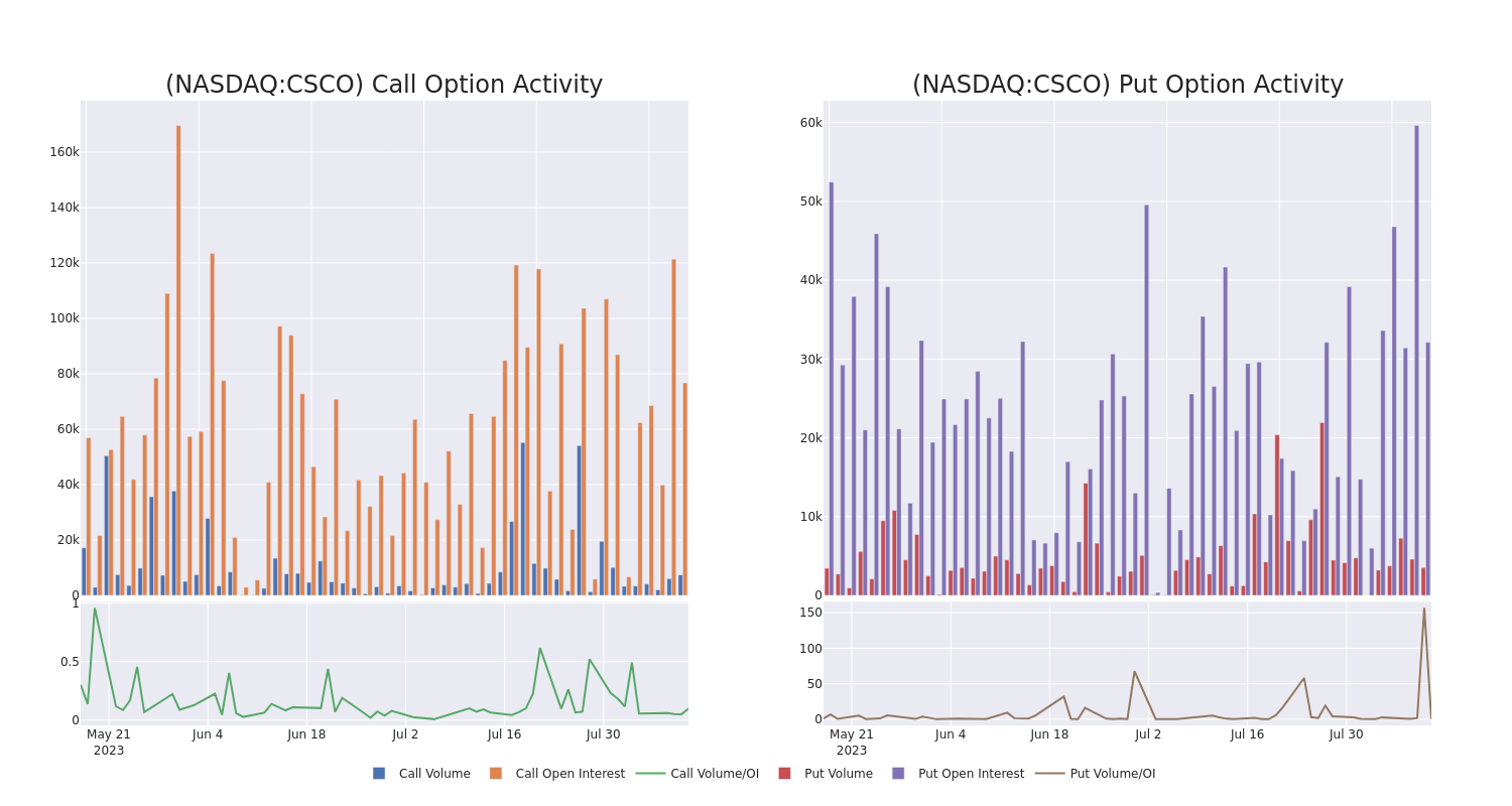 Options Call Chart