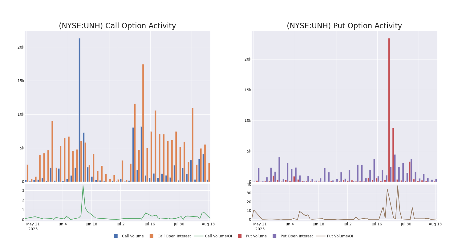 Options Call Chart