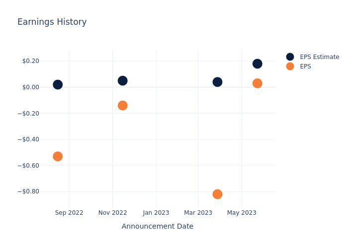 eps graph