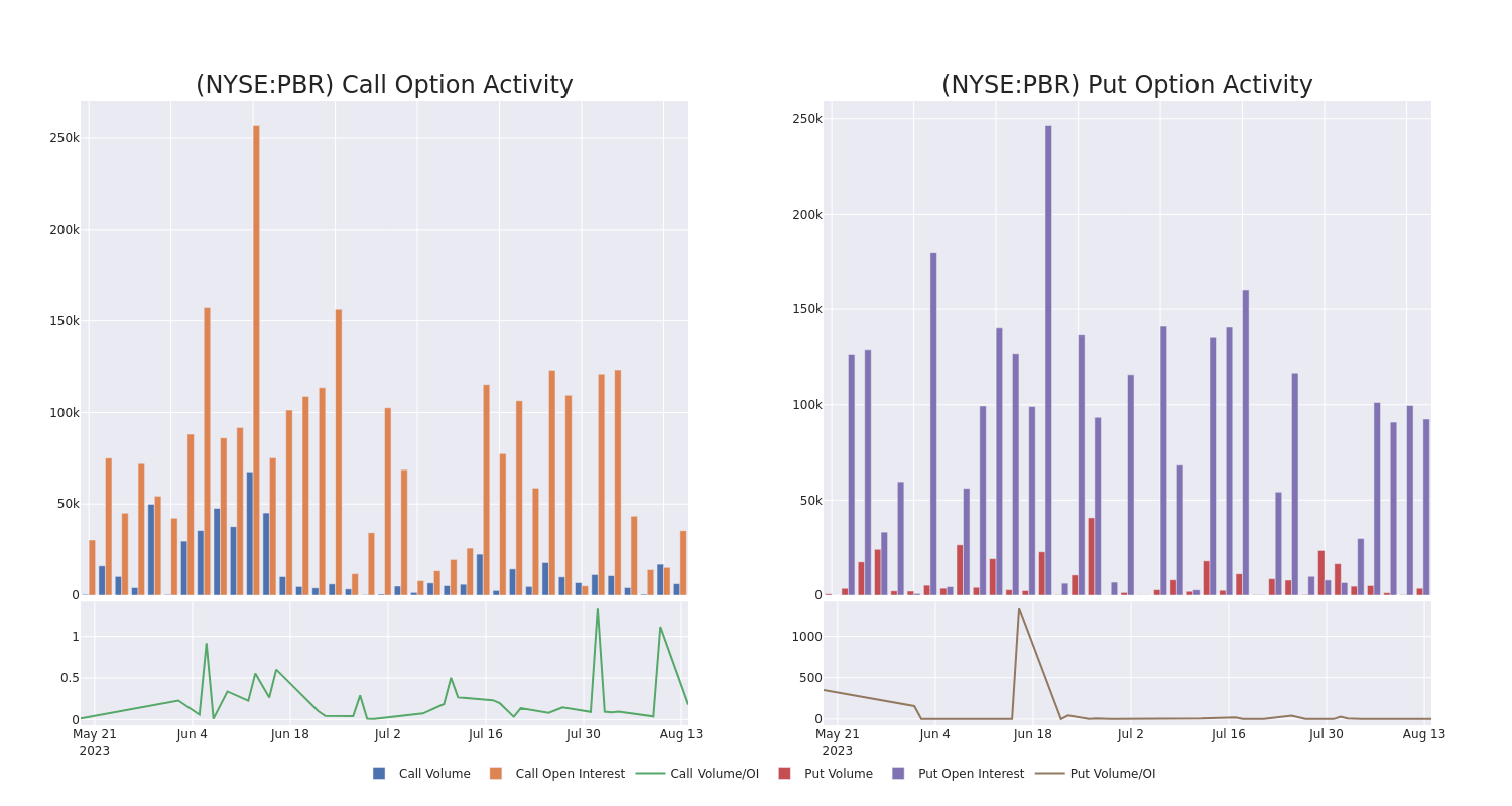 Options Call Chart