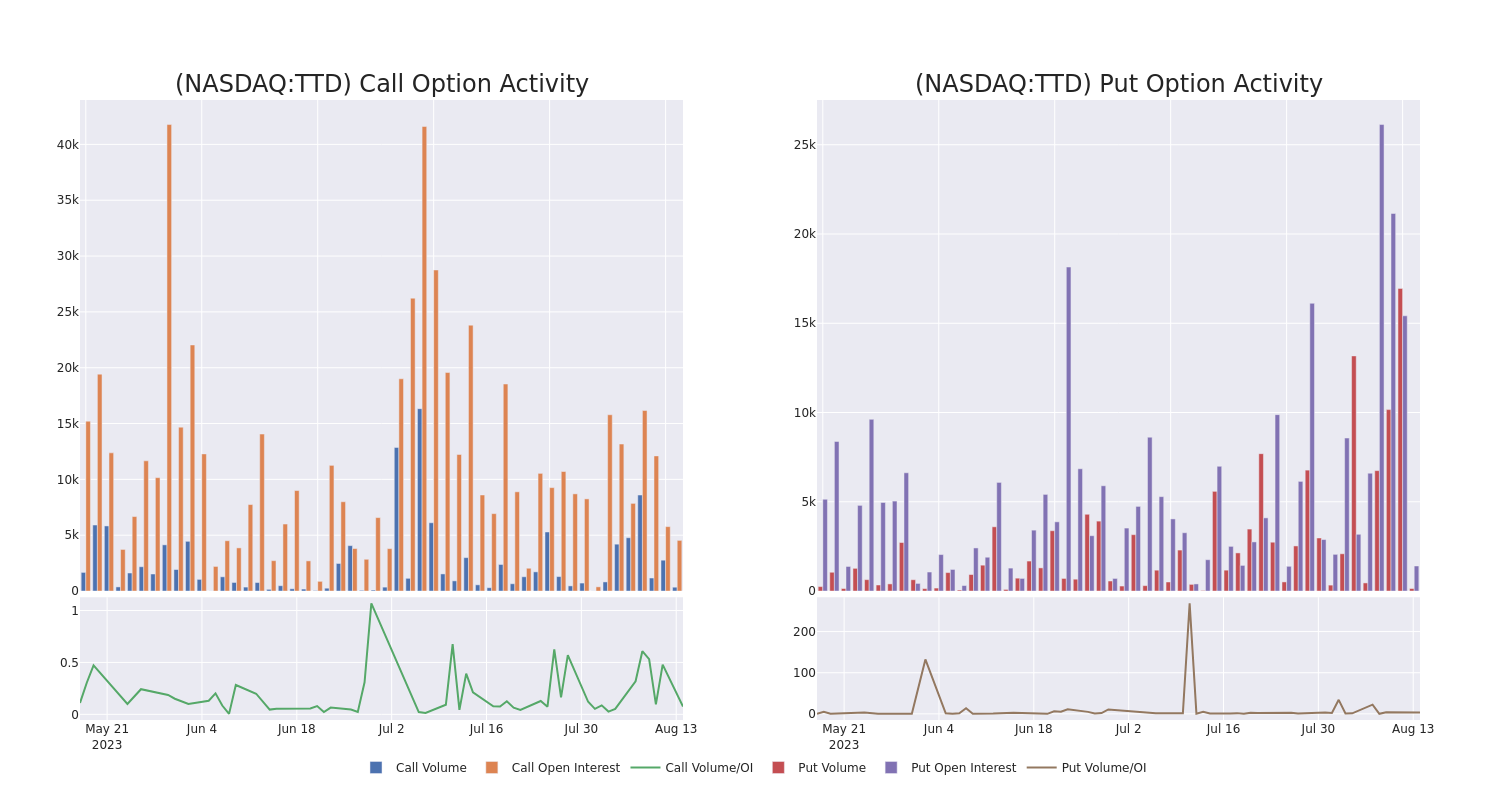 Options Call Chart