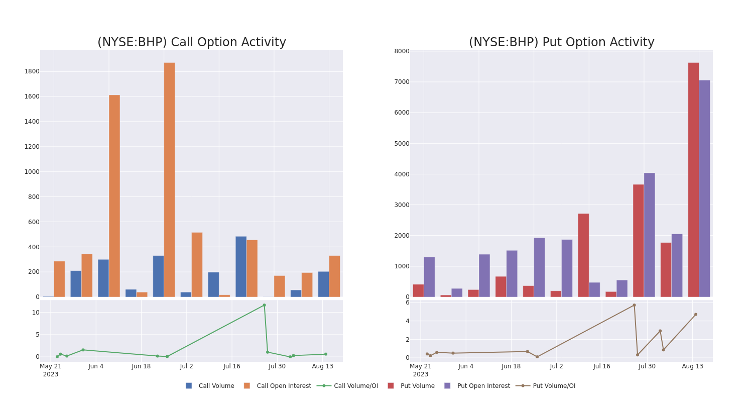 Options Call Chart