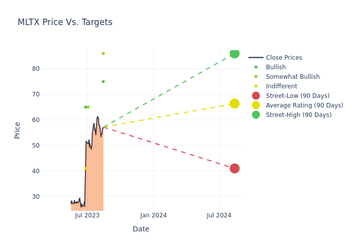 price target chart