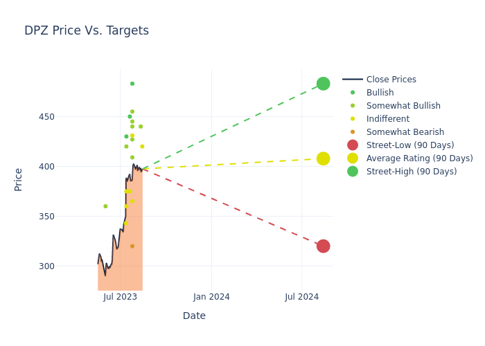 price target chart