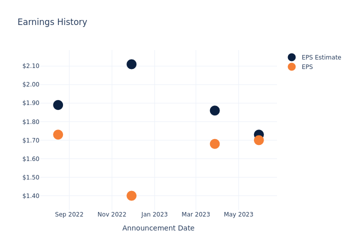 eps graph