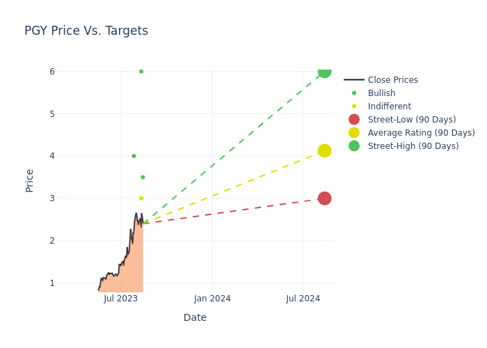 price target chart