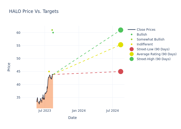 price target chart