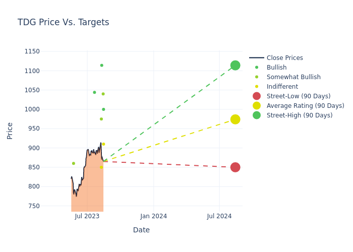 price target chart