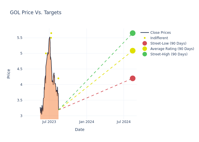 price target chart