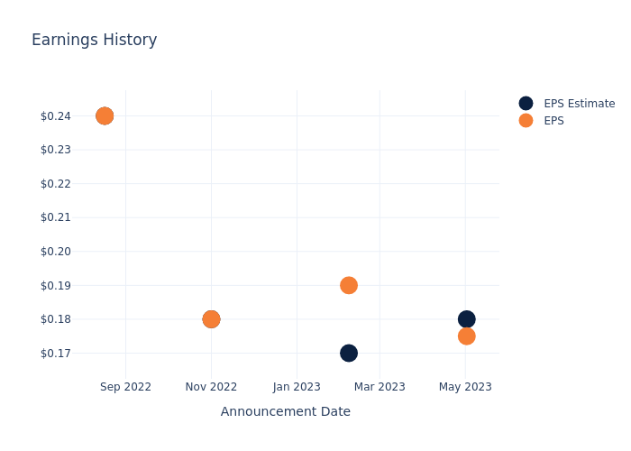 eps graph