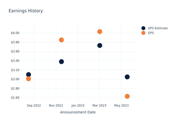 eps graph