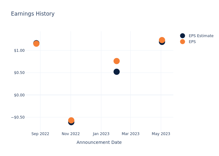 eps graph