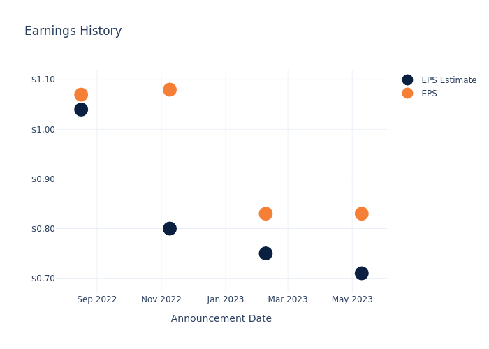 eps graph