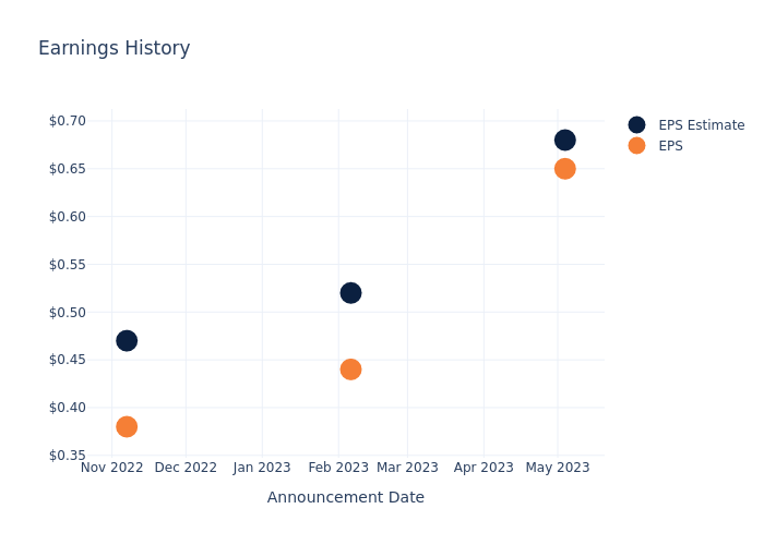 eps graph