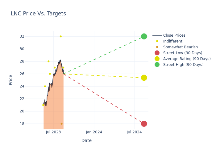 price target chart