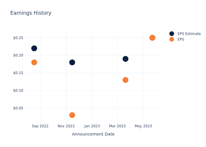 eps graph