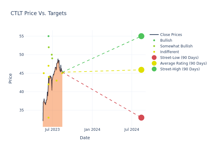 price target chart