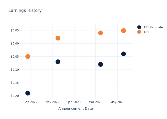 eps graph