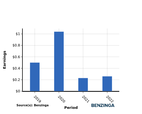 earning chart graph