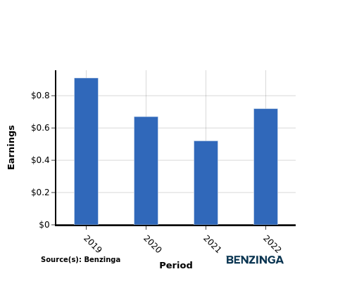 earning chart graph