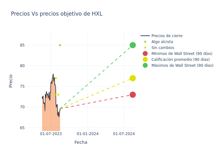 price target chart