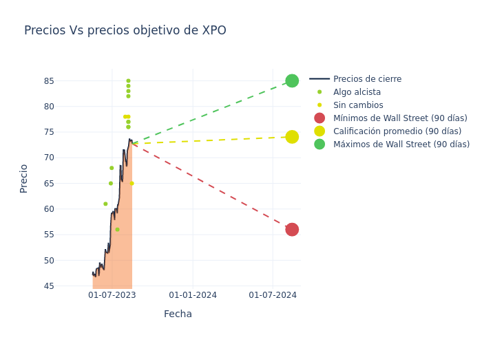 price target chart