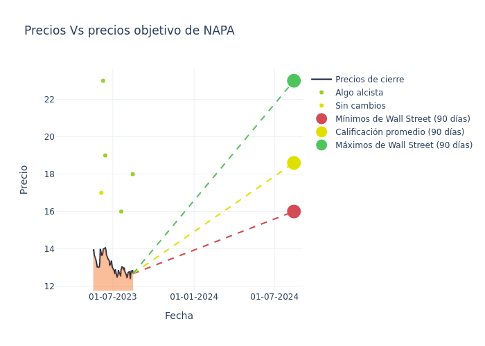 price target chart