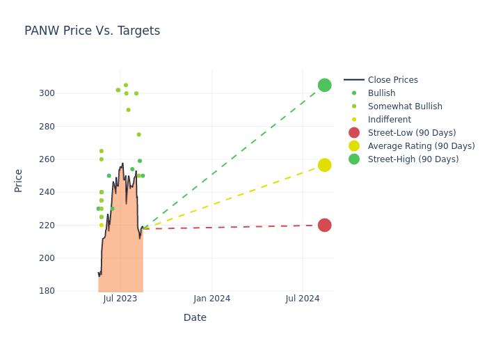 price target chart