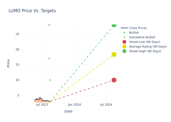 price target chart