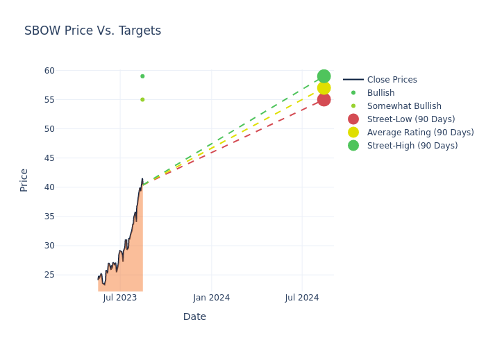 price target chart