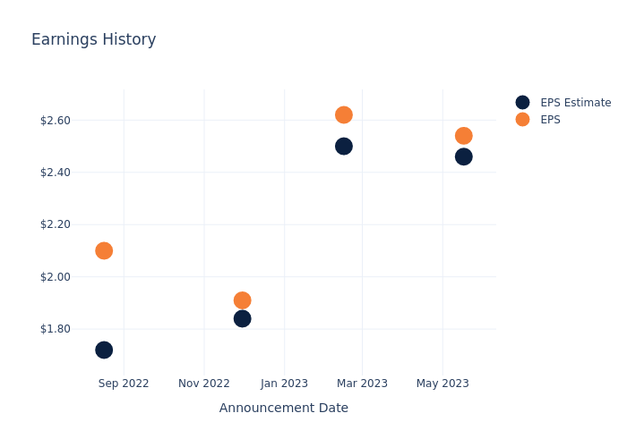 eps graph