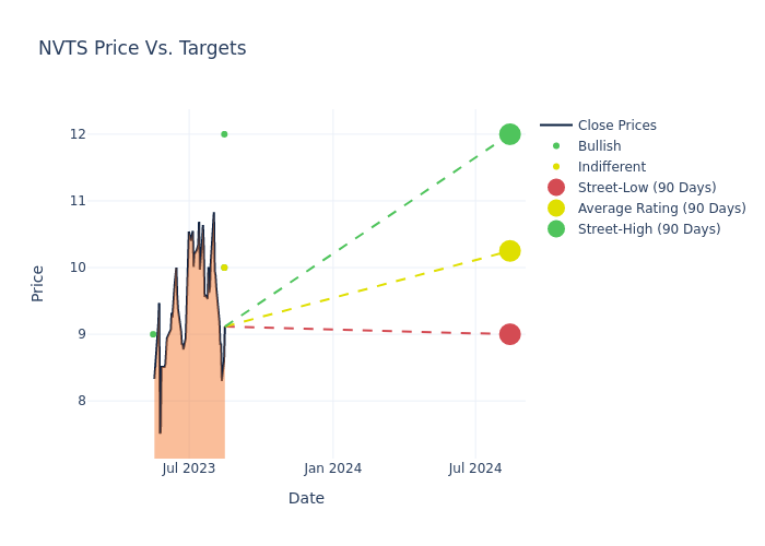 price target chart