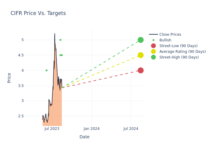 price target chart