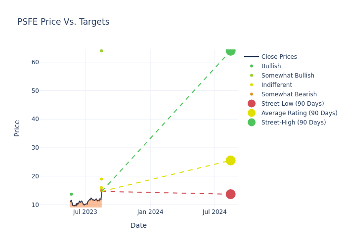 price target chart