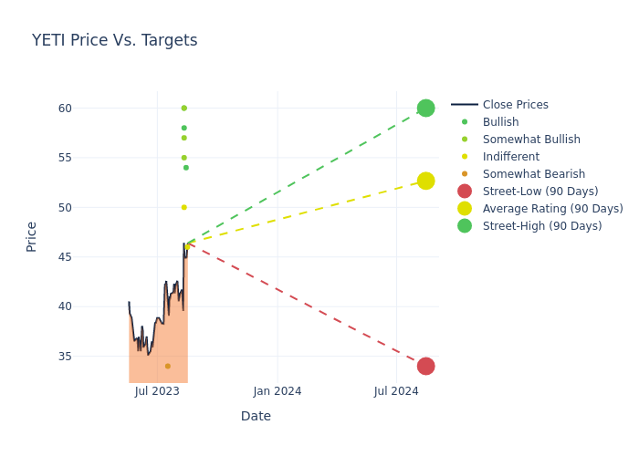 price target chart