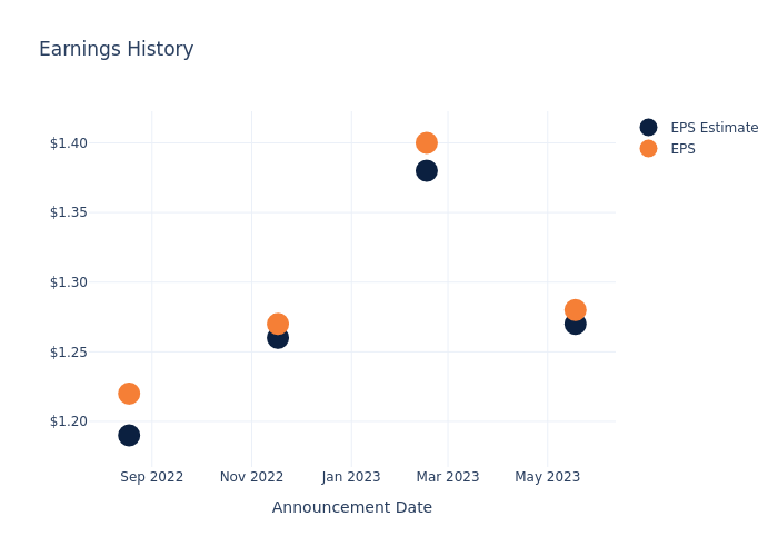 eps graph