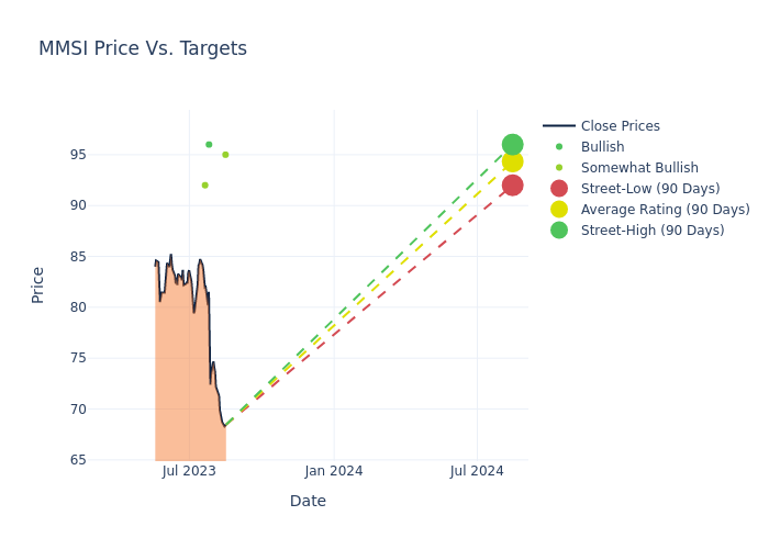 price target chart