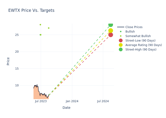 price target chart