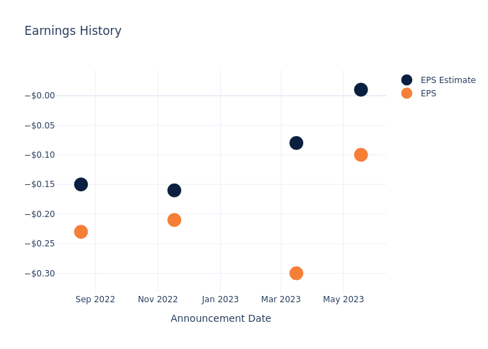 eps graph