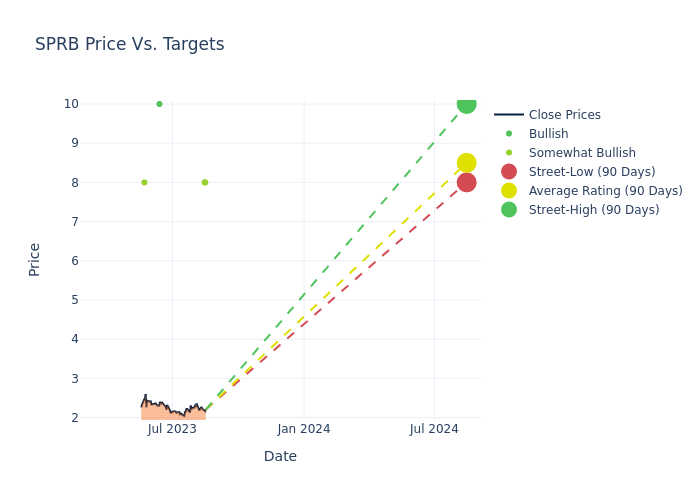 price target chart