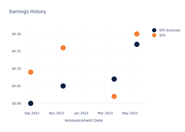 eps graph