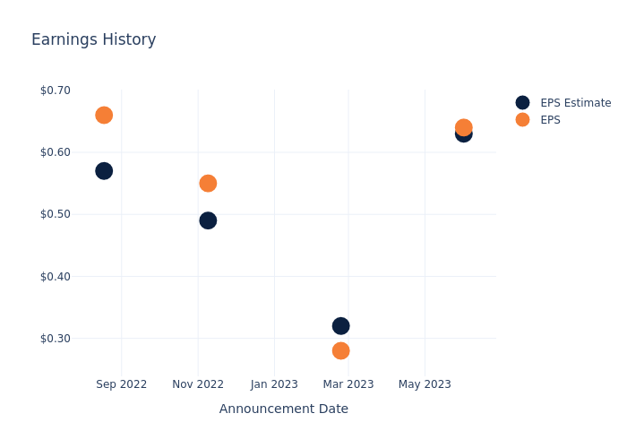 eps graph