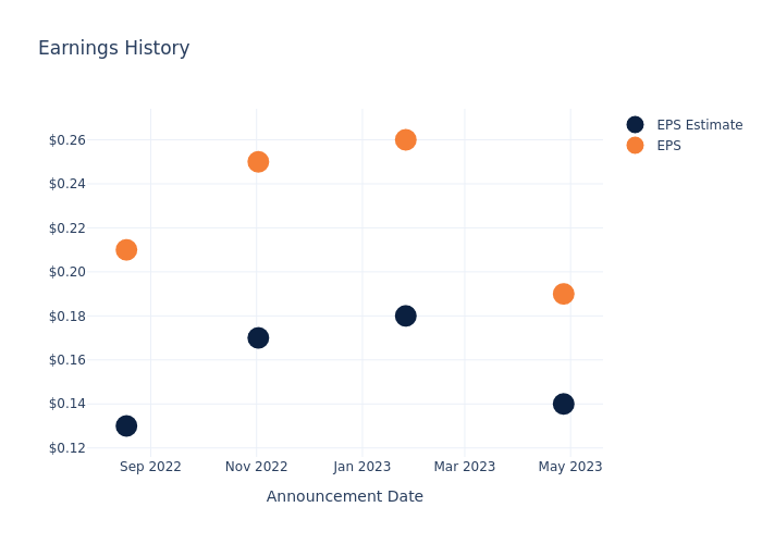 eps graph