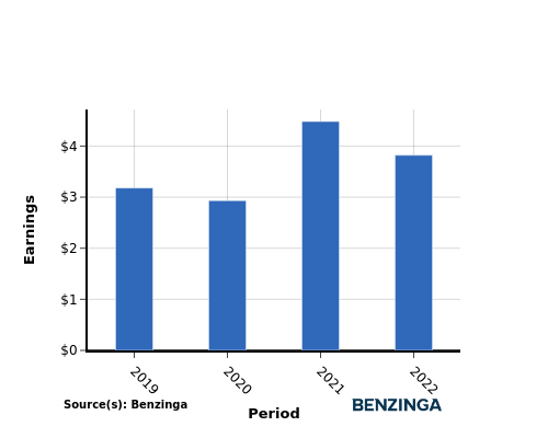 earning chart graph